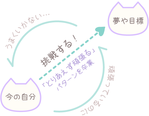 夢や目標に向かって挑戦する