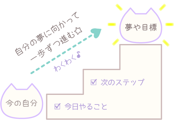 夢や目標に向かって一歩ずつ進む