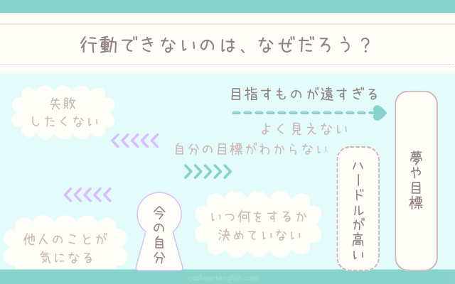 行動できないのは、なぜだろう。