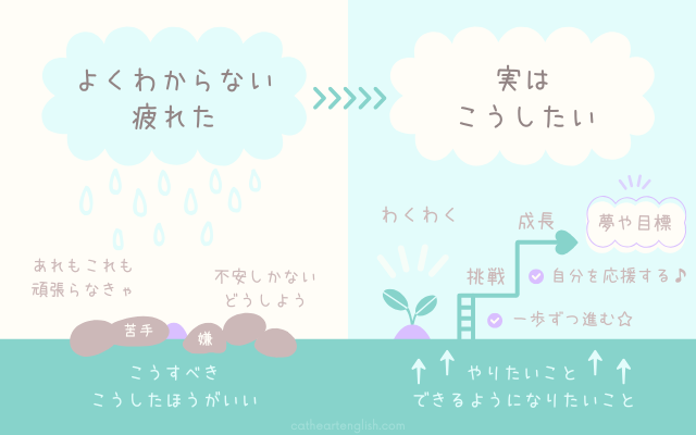 自分の夢や目標に向かって進む